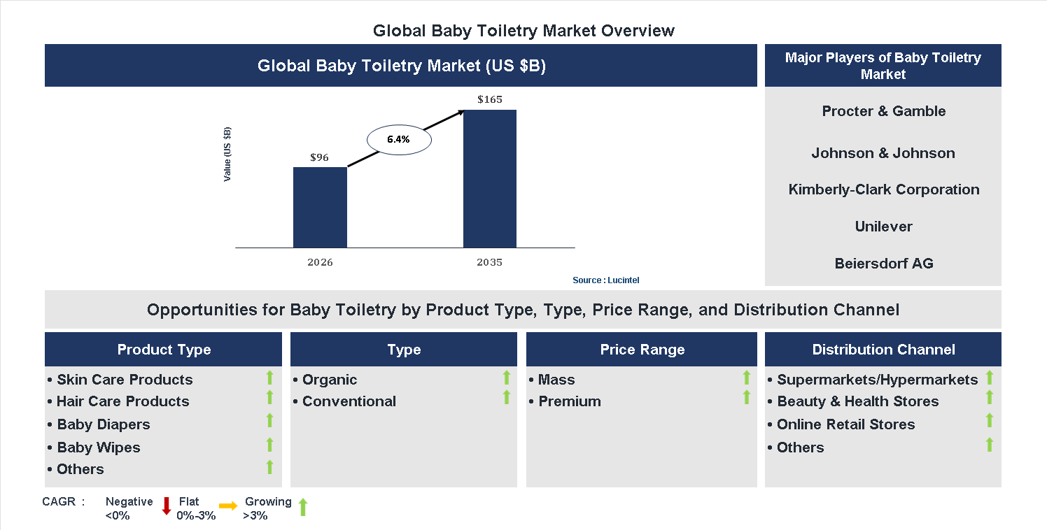 Baby Toiletry Market Trends and Forecast